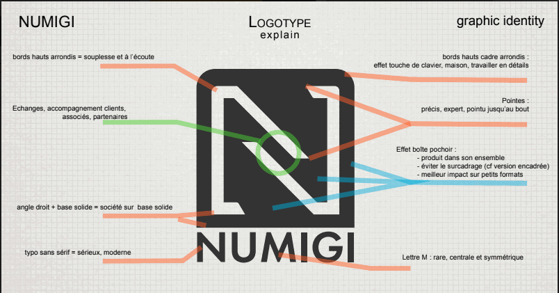 Numigi : explication design logo